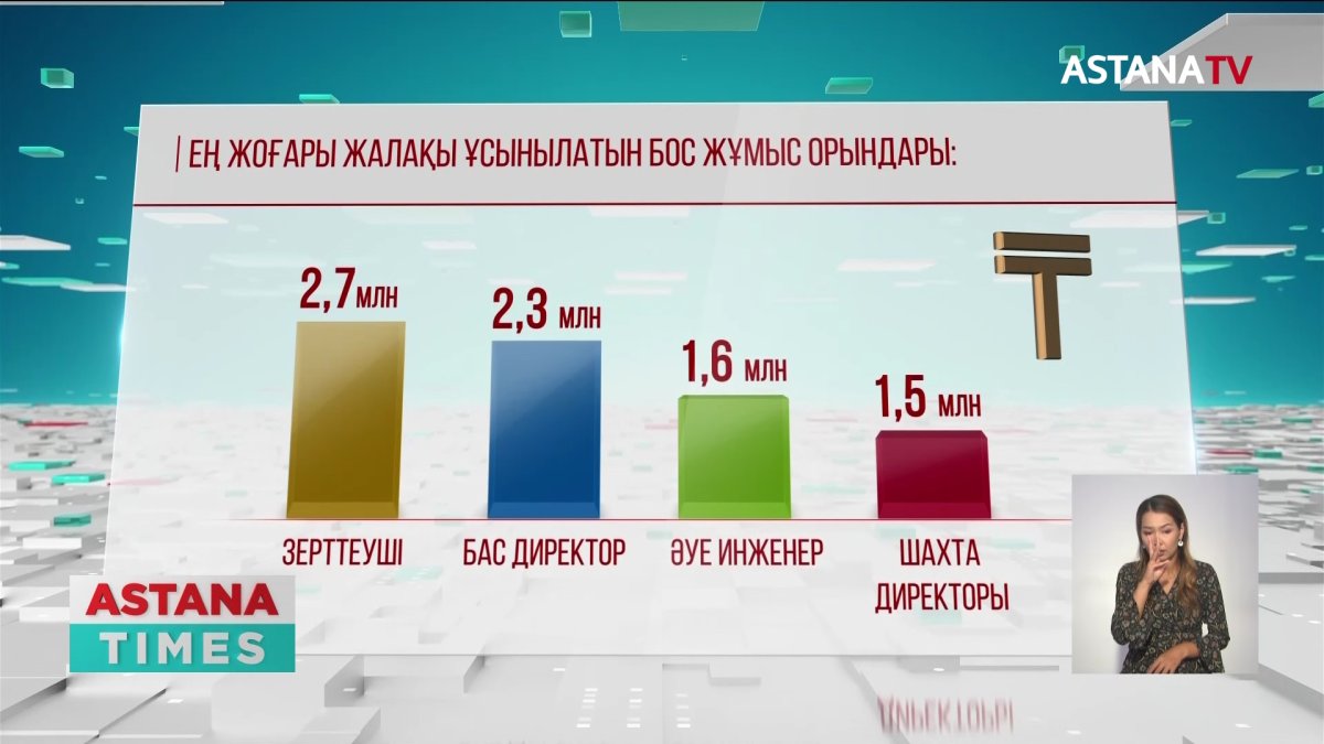 Елімізде айына 3 млн теңгеге дейін жалақы беретін бос жұмыс орны көп