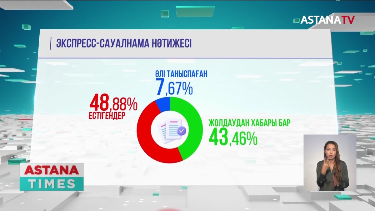 Қазақстандықтардың 80%- ы Президент жолдауында айтылған ұсыныстарға оң баға берді