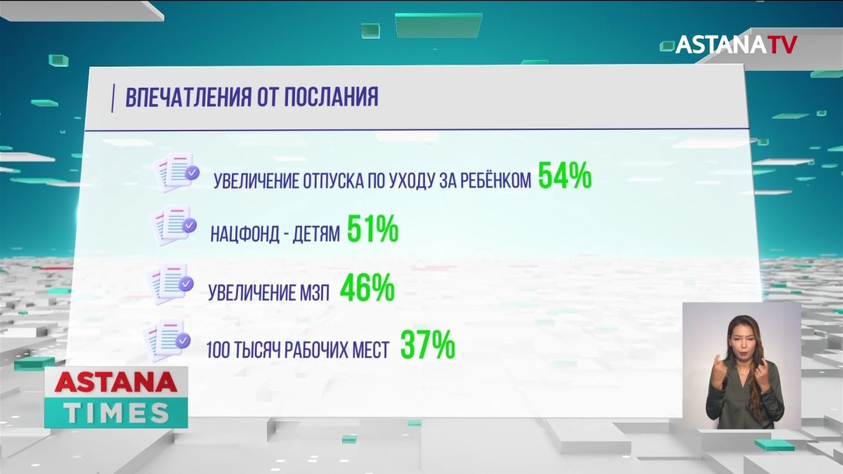 Более 80% казахстанцев положительно отзываются об озвученных в Послании предложениях