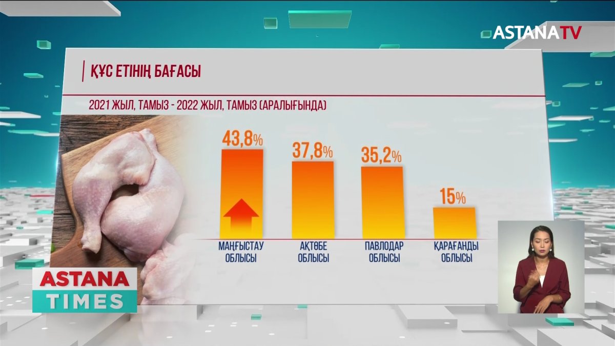 Құс етінің бағасы жыл ішінде 28 пайызға өскен