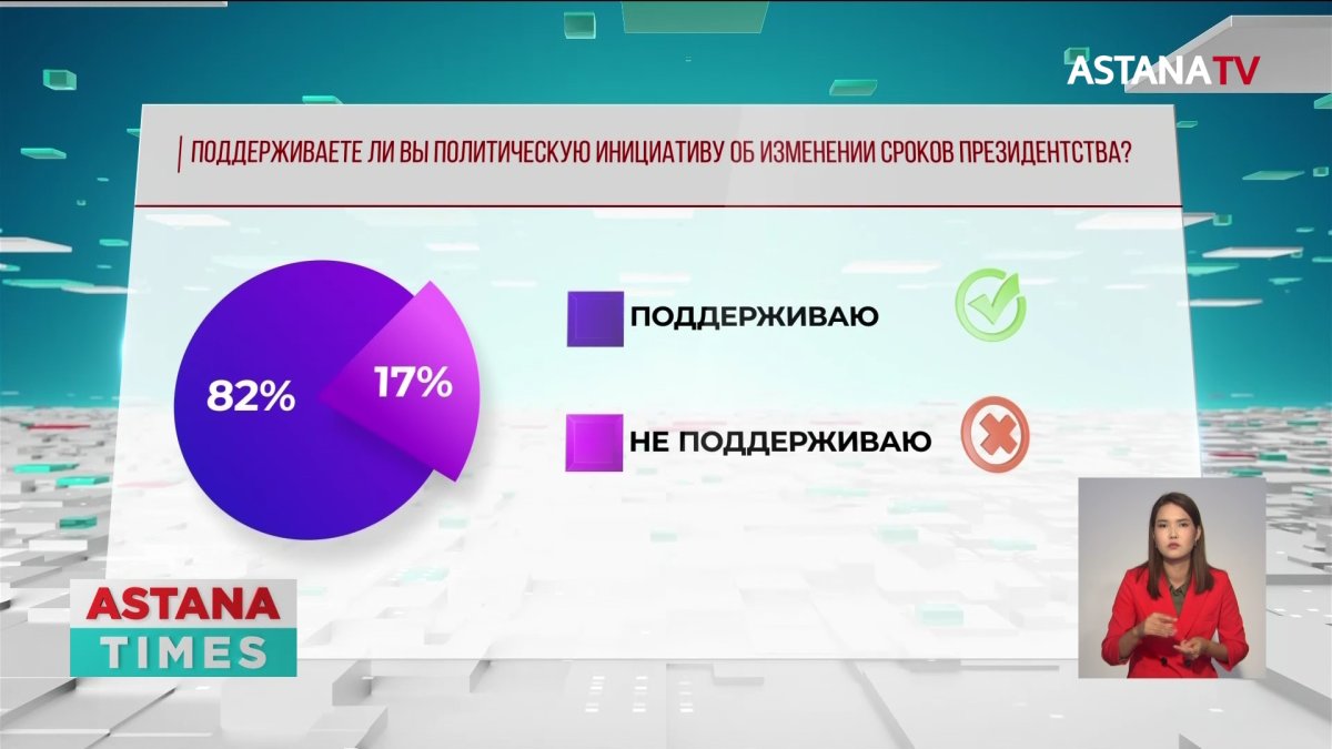 Изменение сроков президентства: более 82% казахстанцев поддерживают новую инициативу