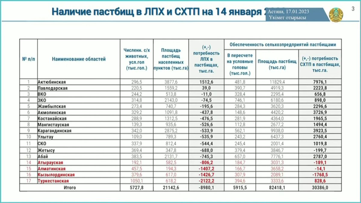 Жеке қосалқы шаруашылықтардың малын жаю үшін қосымша 8,9 миллион гектар жайылым қажет