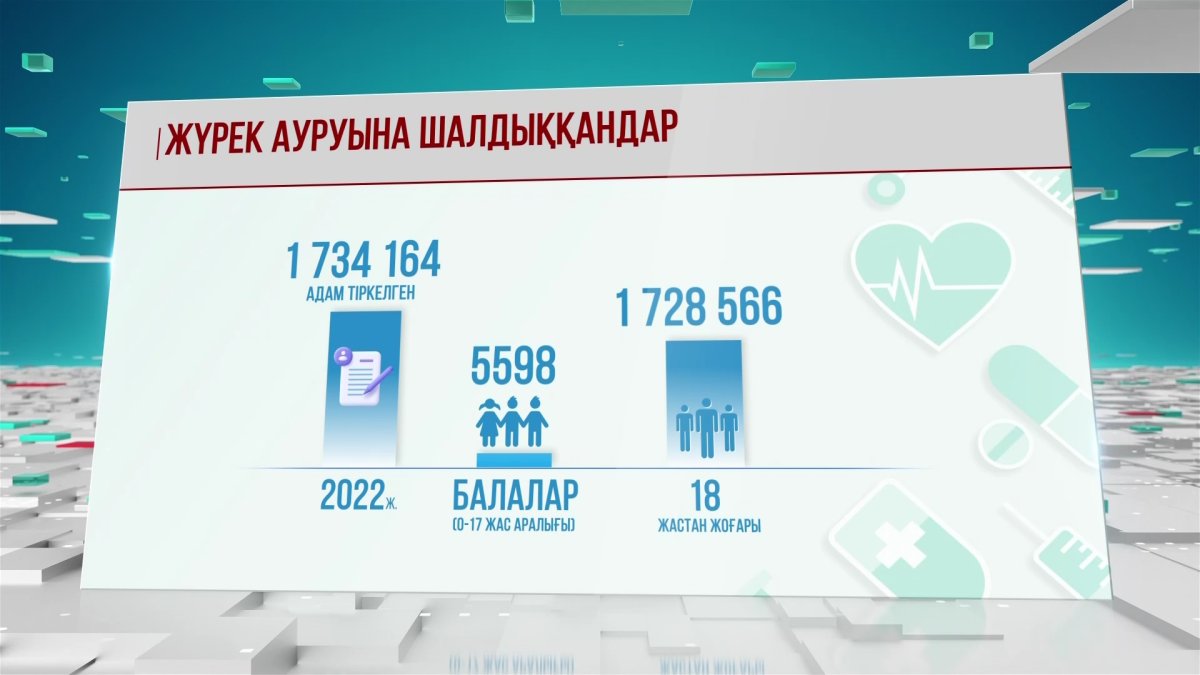 Былтыр 30 мыңға жуық адам жүрек ауруынан көз жұмған