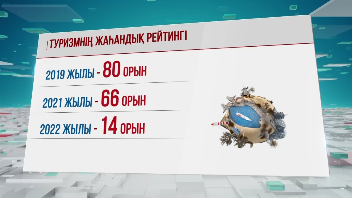 Туризмнің жаһандық рейтингінде Қазақстан 14-орынға көтерілді