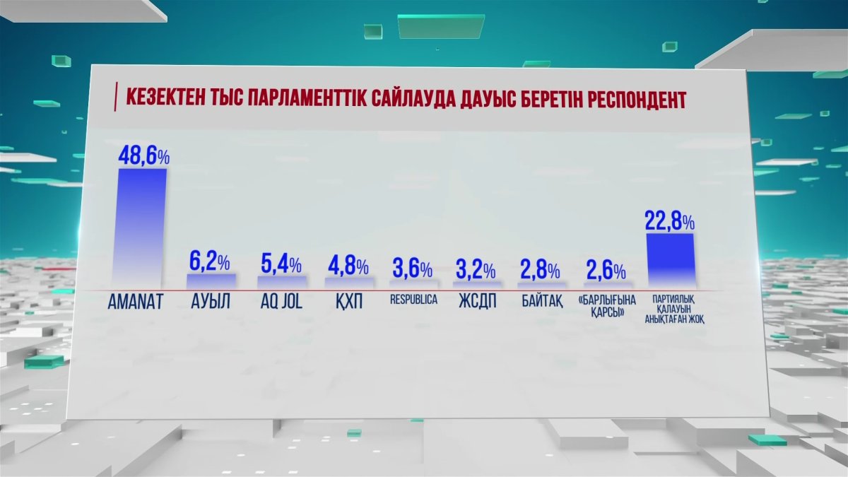 Егер алдағы жексенбіде парламенттік сайлау болса, сіз оған қатысар ма едіңіз?