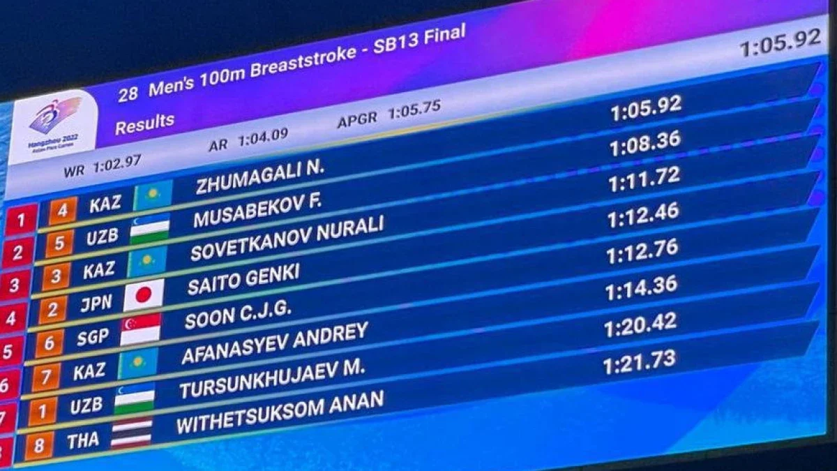 Нұрдәулет Жұмағали Азия пара ойындарының чемпионы атанды