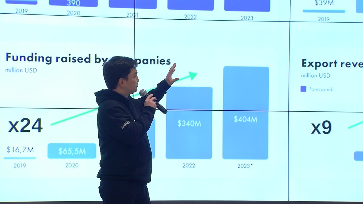 До 500 млн долларов может достичь экспорт казахстанской IT-продукции