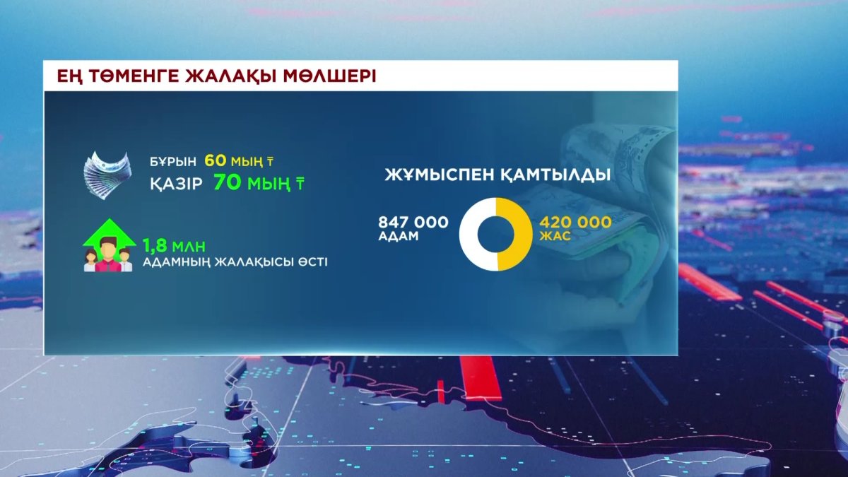 Жыл басынан бері 847 мың адам жұмыспен қамтылды