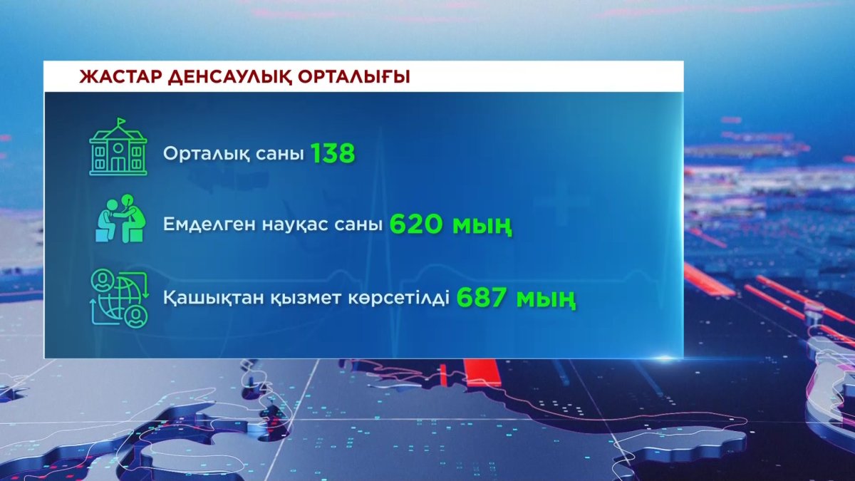 687 мыңнан аса адамға қашықтан медициналық қызмет көрсетілді