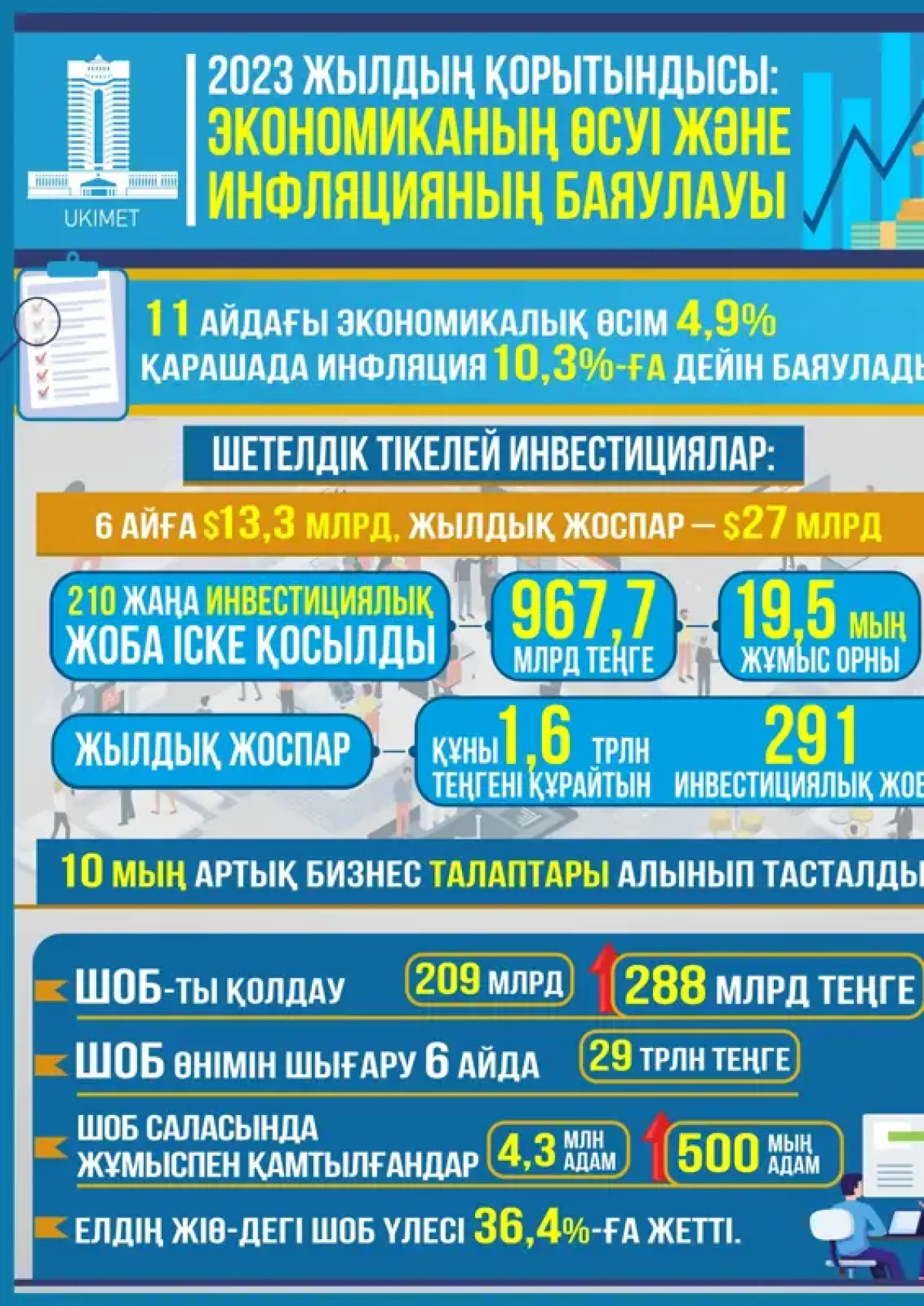 Жыл қорытындылары: экономиканың өсуі және инфляцияның баяулауы