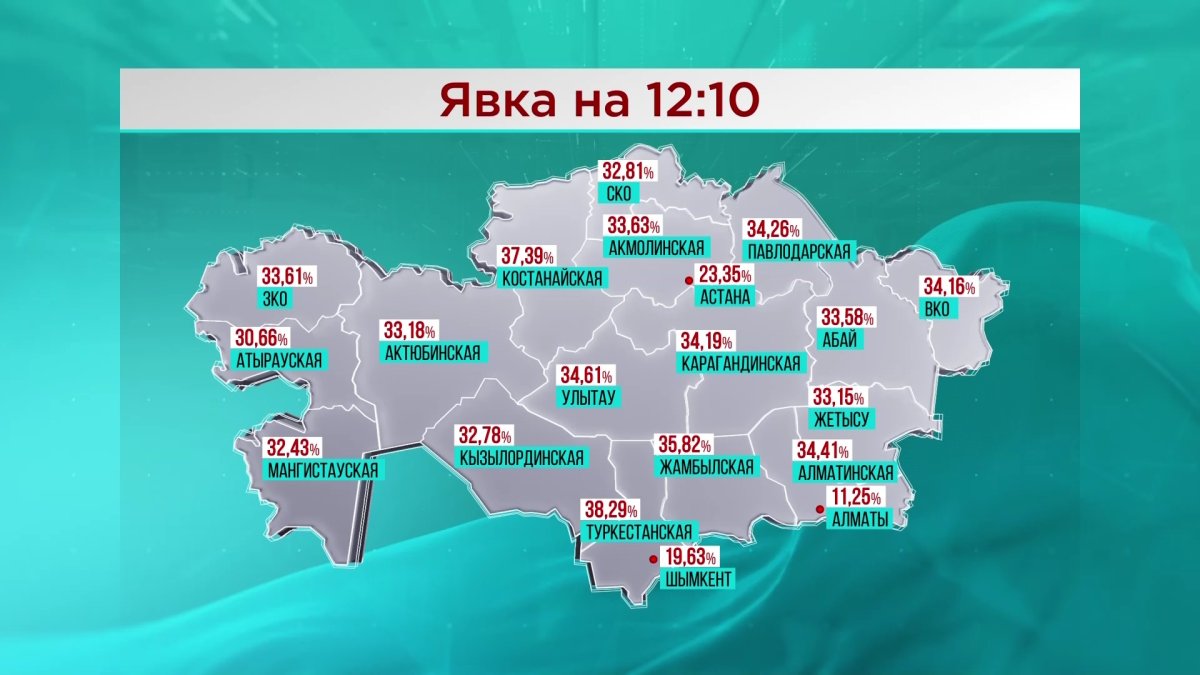 Почти треть избирателей отдали свои голоса на выборах