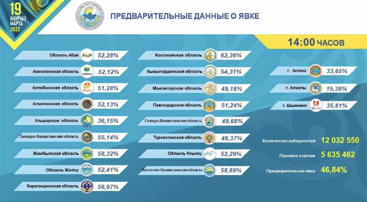 Почти половина избирателей проголосовали на выборах