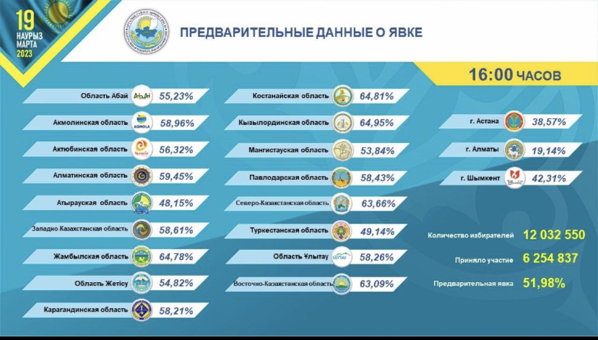 Большинство казахстанцев проголосовали на выборах