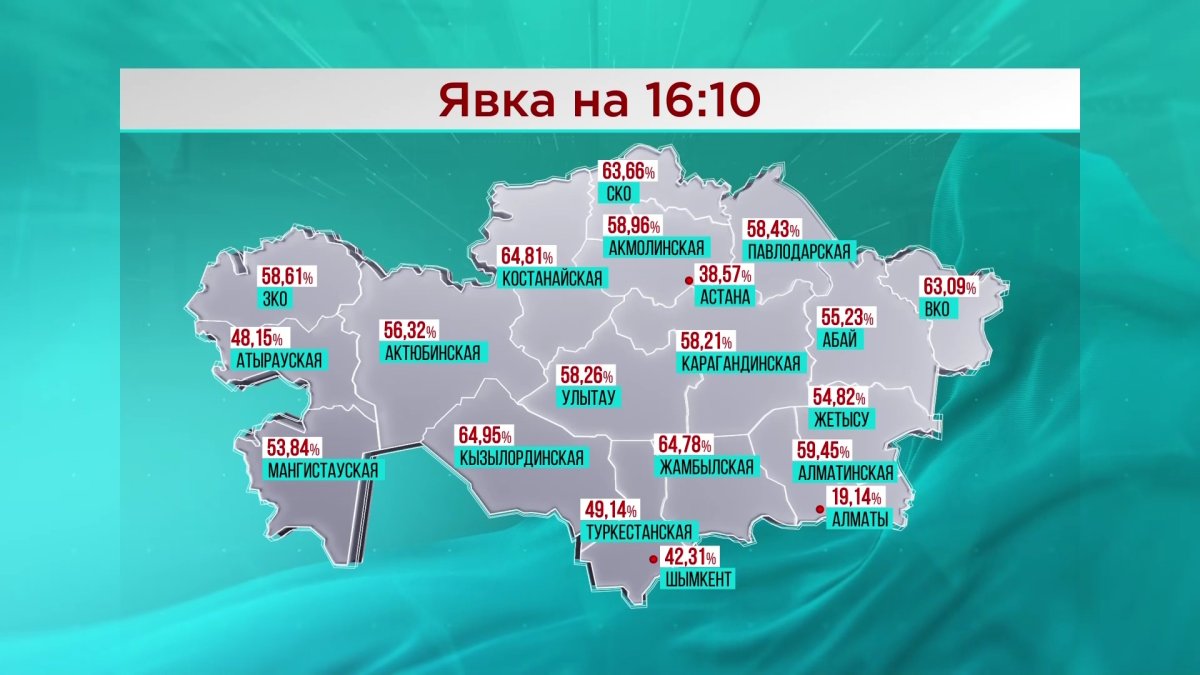 Большинство казахстанцев уже проголосовали на выборах