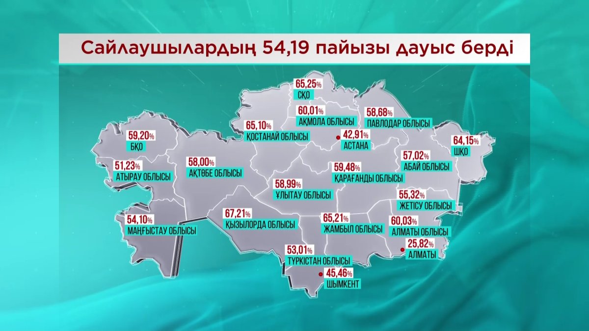 «Саяси науқанда сайлаушылардың 54,19% дауыс берді», - ОСК