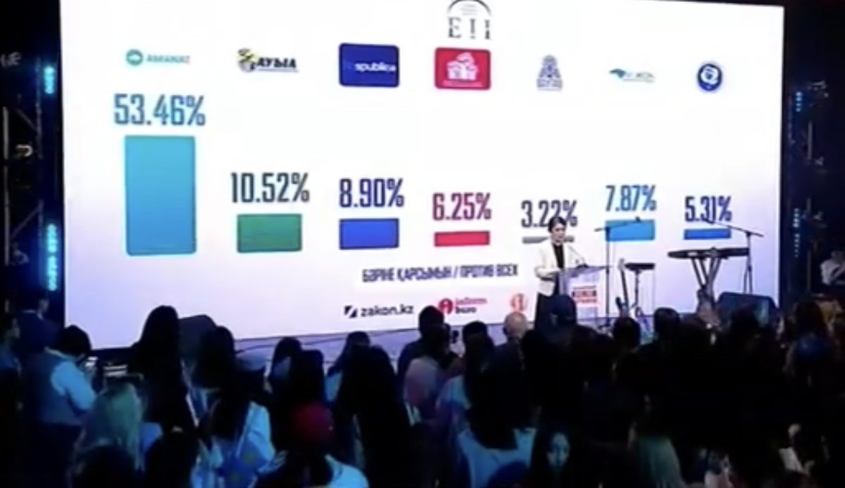 Шесть политических партий из семи проходят в Мажилис, - Exit-poll