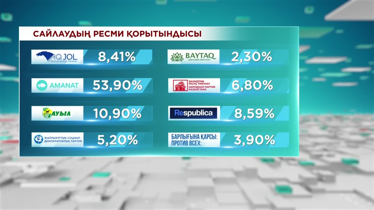 ОСК Мәжіліс сайлауының ресми қорытындысын жариялады
