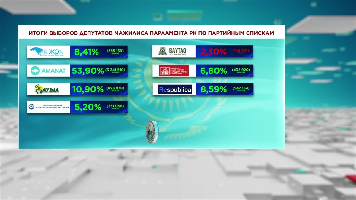 Итоги парламентских выборов: как распределились места в Мажилисе