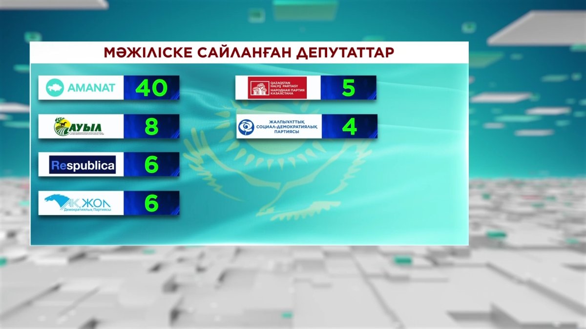 Парламент Мәжілісінің депутаттарына куәлік пен төсбелгі табысталды
