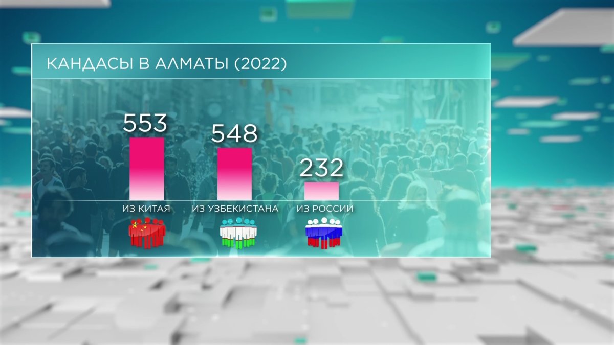 Статус кандаса в Алматы получил 291 человек