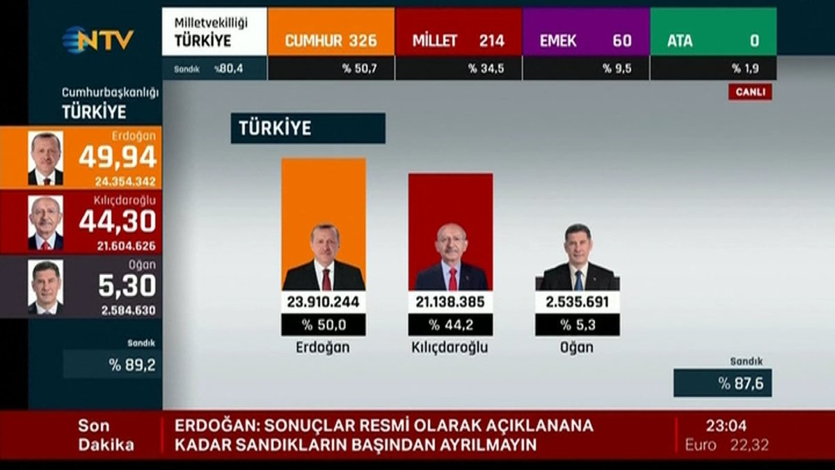 Түркиядағы сайлау: кандидаттардың ешқайсысы 50 пайыздық межені бағындыра алмады