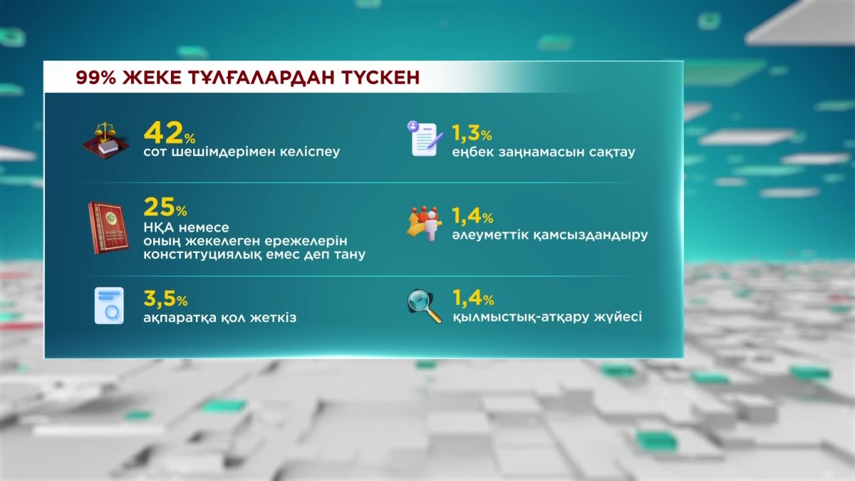 Конституциялық Сот құрылғалы бері 2700 өтініш түсті
