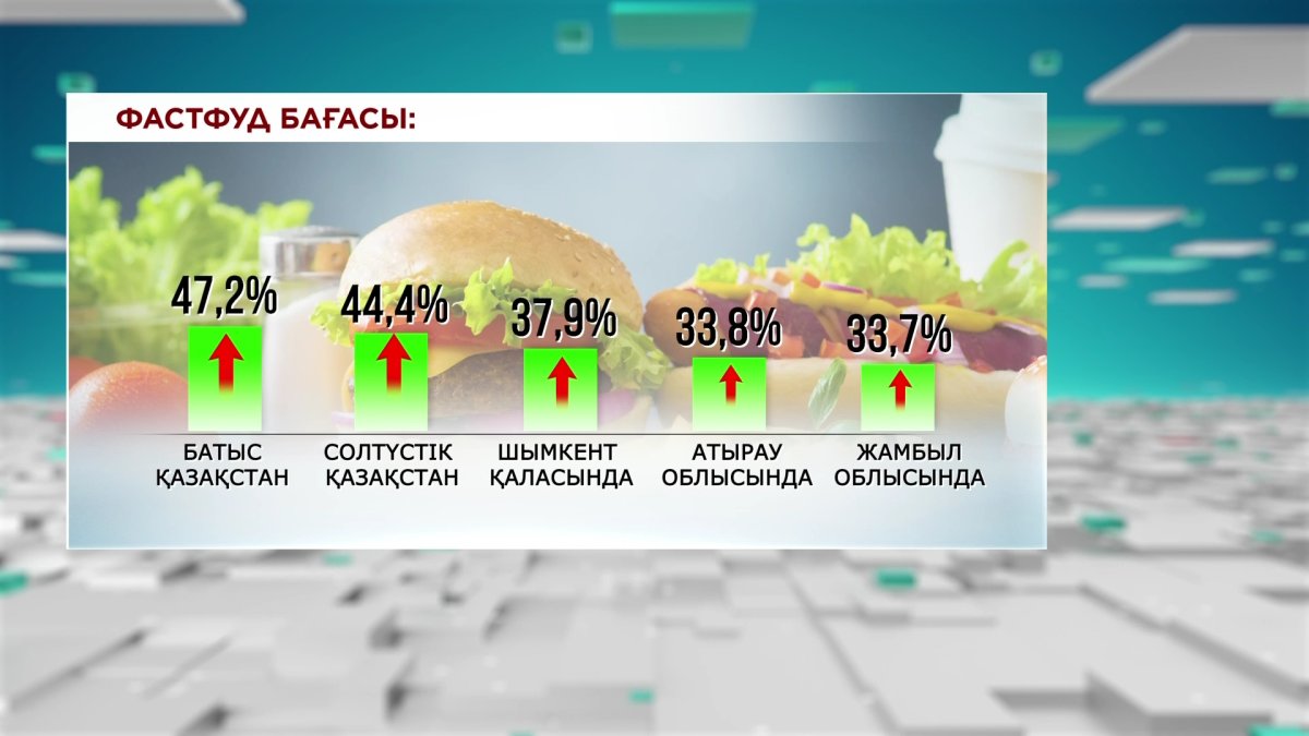 Елімізде фастфуд бағасы бір жылда 16%-ға қымбаттады