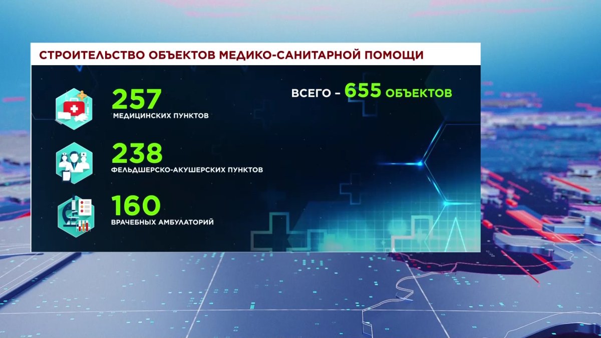 Свыше 650 объектов медико-санитарной помощи построят в 2024 году в Казахстане