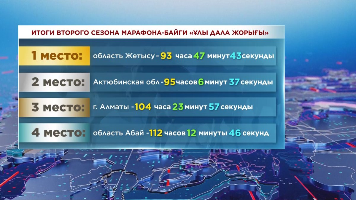 Определены победители второго сезона марафона-байги «Ұлы дала жорығы»