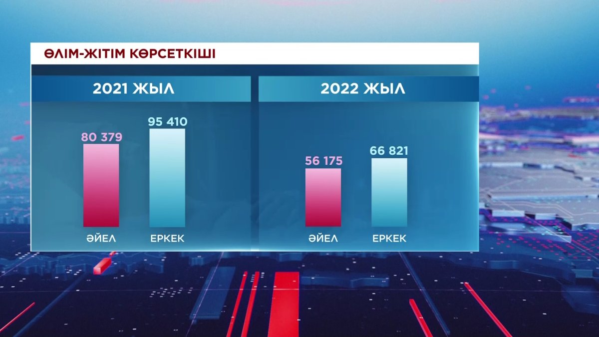 Ерлер әйелдерге қарағанда ерте өмірден өтеді