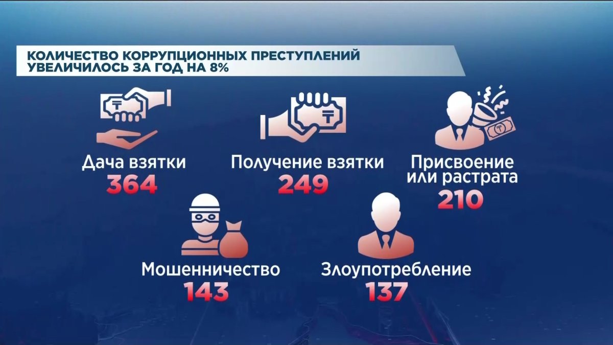 Уровень коррупции в Казахстане за год вырос на 8%, - комитетет правовой статистики