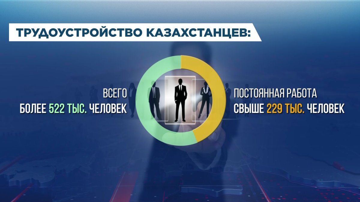 Свыше 400 тысяч казахстанцев трудоустроены с начала года