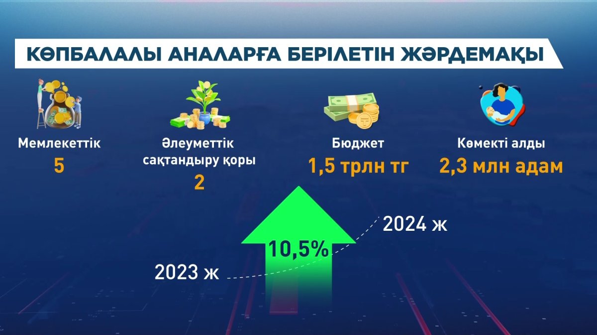 Елімізде 7 баласы бар аналар мемлекеттен 2 миллион теңге алады