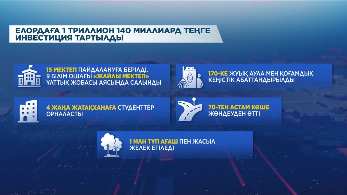 Биыл елордаға 1 триллион 140 миллиард теңге инвестиция тартылды