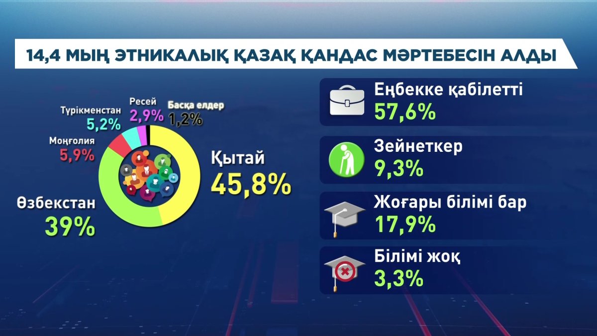 Биыл  14,4 мыңға жуық этникалық қазақ қандас мәртебесін алды