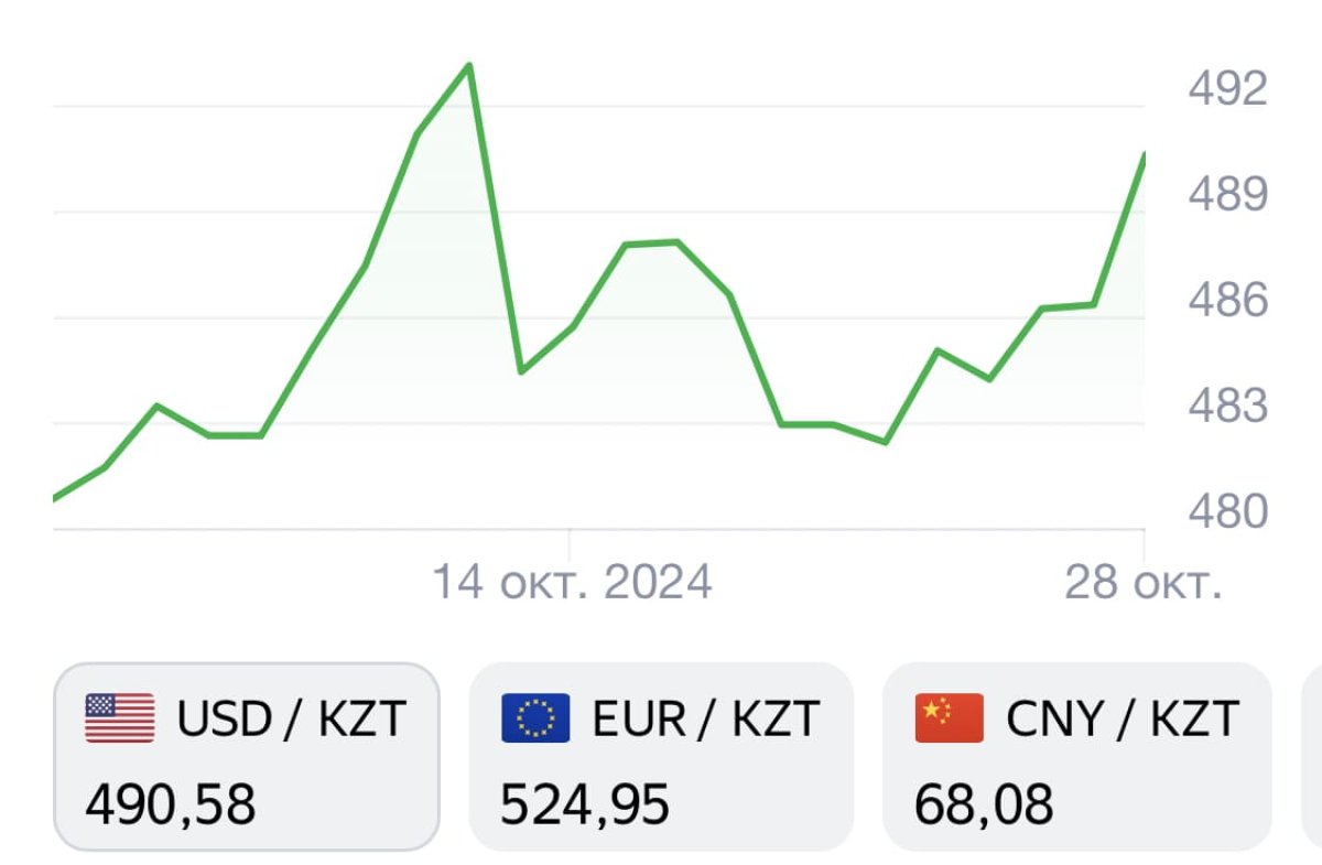 Тенге начал неделю с ослабления: курс валют на 28 октября