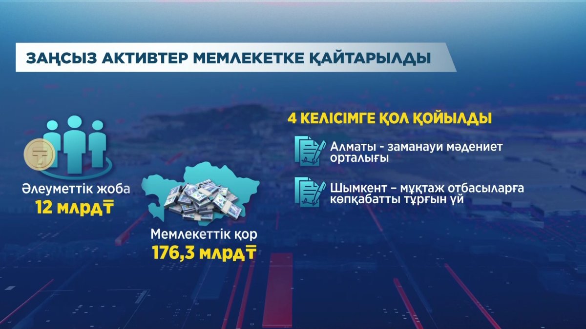 Мемлекетке қайтарылған 12 млрд теңгеге әлеуметтік жобалар іске қосылады