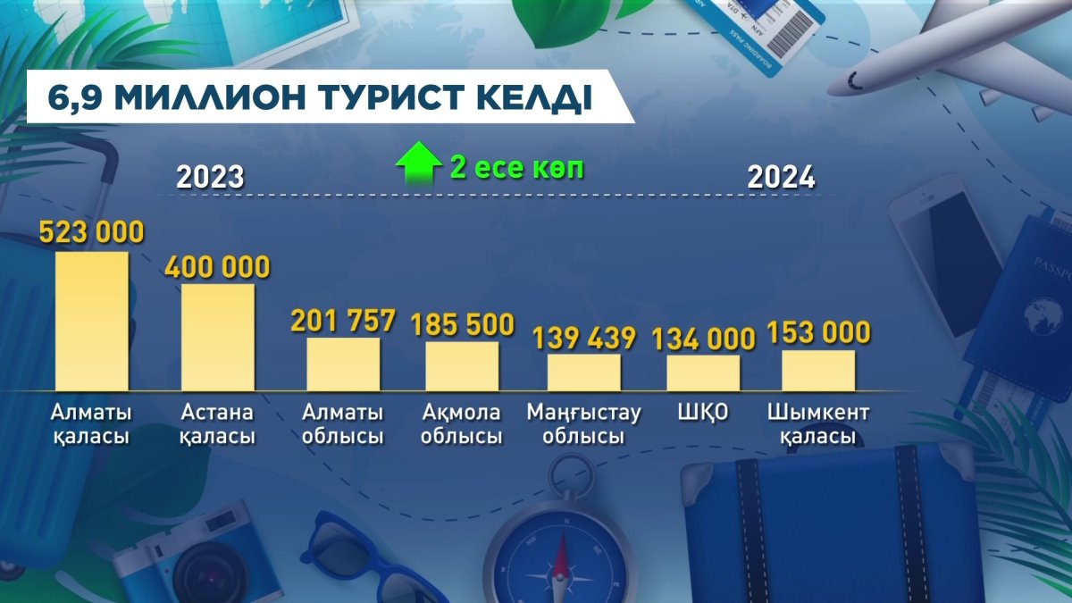 Жарты жылда елге 6,9 миллионнан аса турист келді