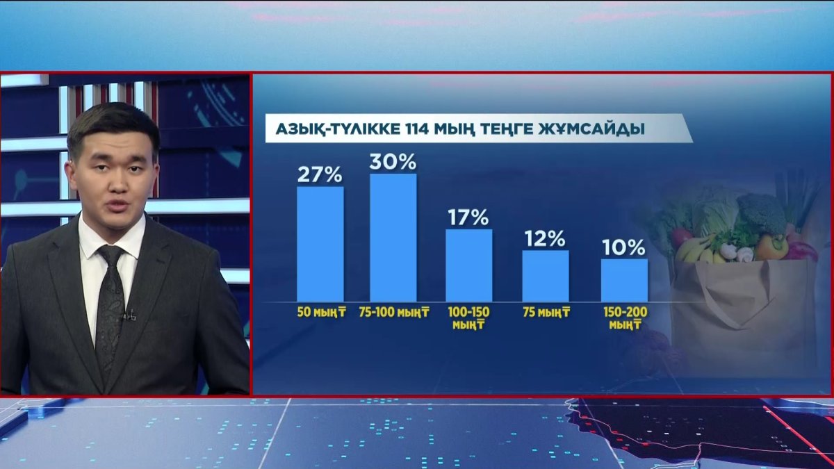 Қазақстандықтар ай сайынғы ішіп-жемі үшін 114 мың теңге жұмсайды