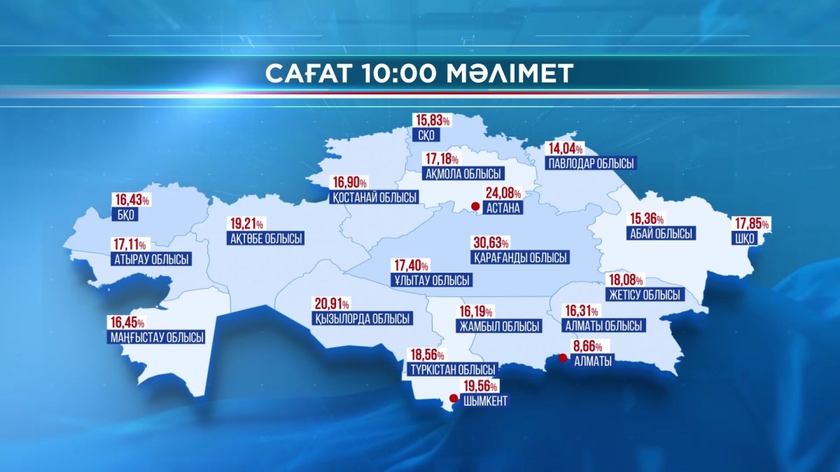 Астана қаласының тұрғындары белсенді дауыс беруде