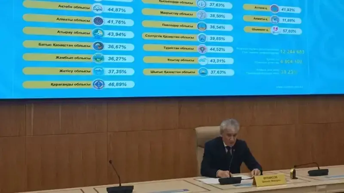 Референдум: Қазақстан азаматтарының 40%-ы дауыс берді