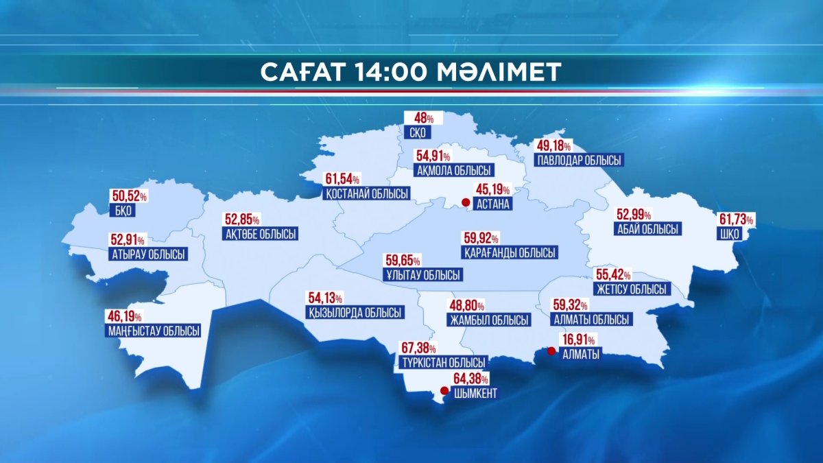 Атом электр станцияларына қатысты референдумда қазақстандықтардың жартысынан астамы дауыс берді
