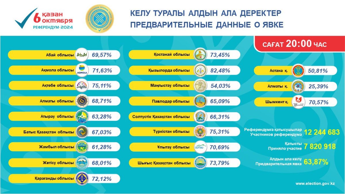 Явка на референдуме по строительству АЭС к закрытию участков составила почти 64%