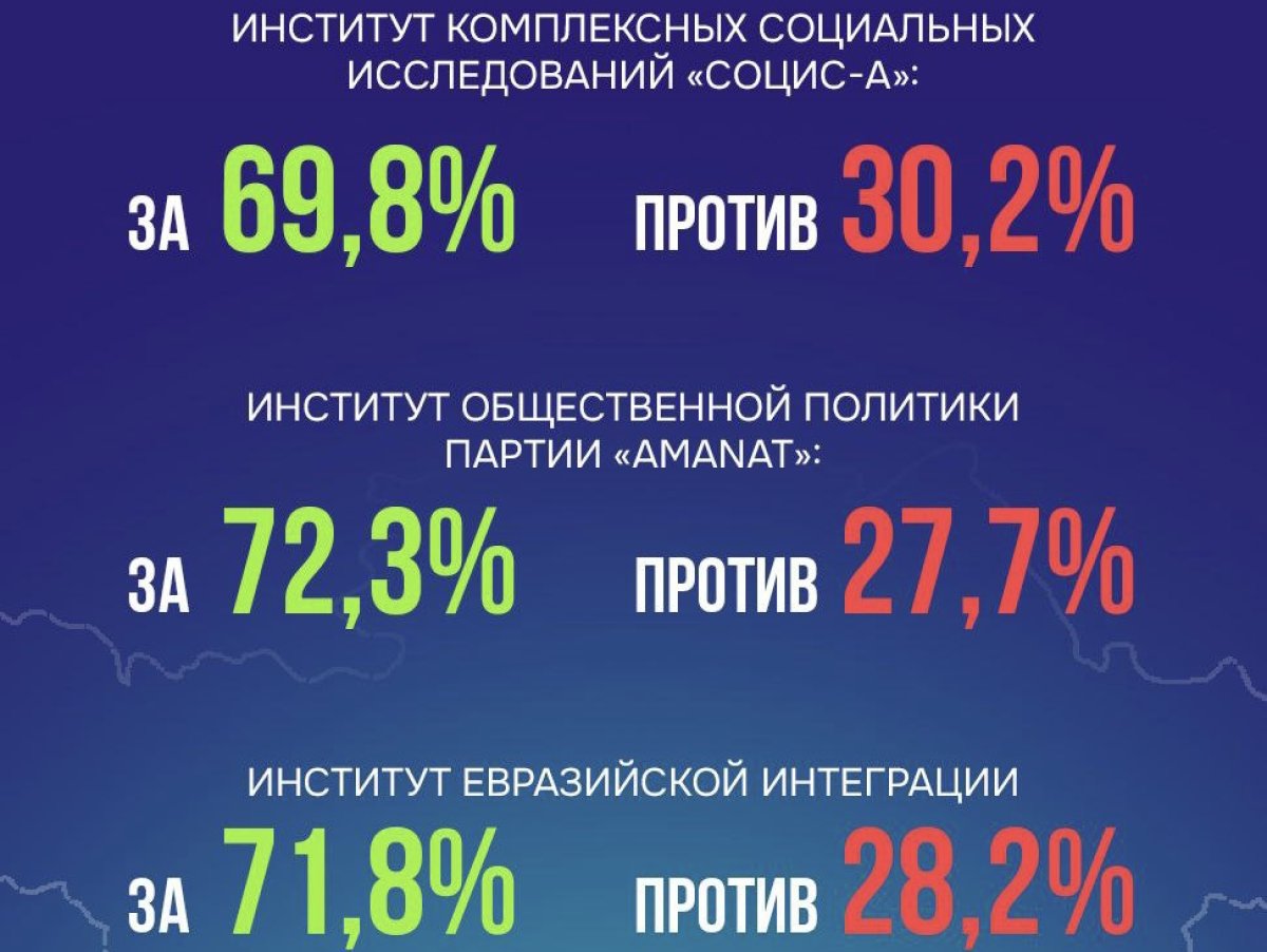Две трети голосовавших согласны со строительством АЭС в Казахстане, - Еxit Poll