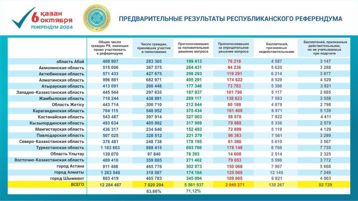 Центральная комиссия референдума озвучила предварительные итоги голосования