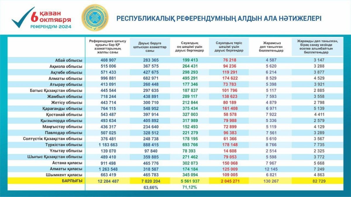 Орталық референдум комиссиясы республикалық     референдумда дауыс берудің алдын ала нәтижелерін жариялады