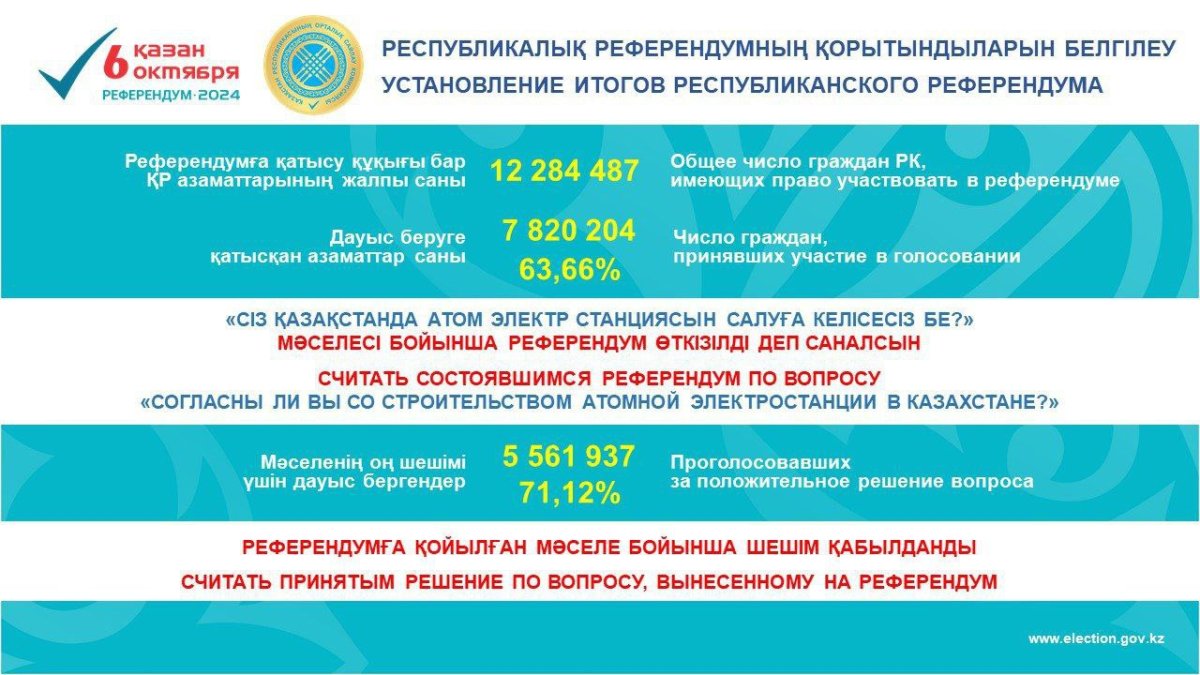 АЭС - быть. Окончательные итоги референдума объявили в Казахстане