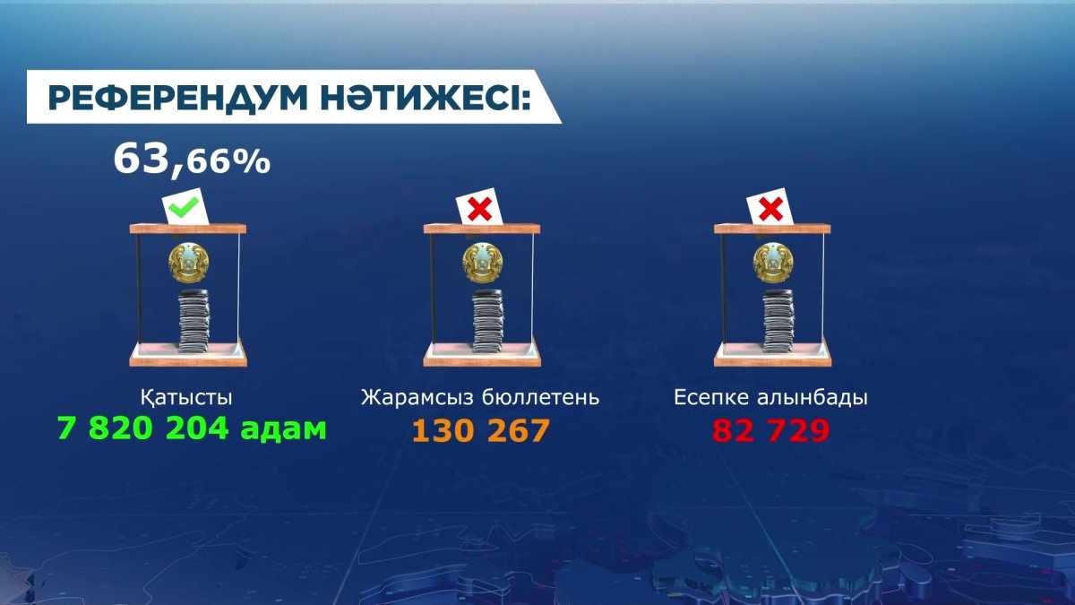 5 жарым млн-нан астам азамат АЭС салуды қолдады