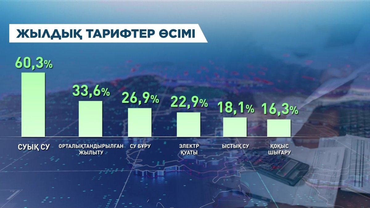 Елдегі инфляция деңгейі үдеп барады