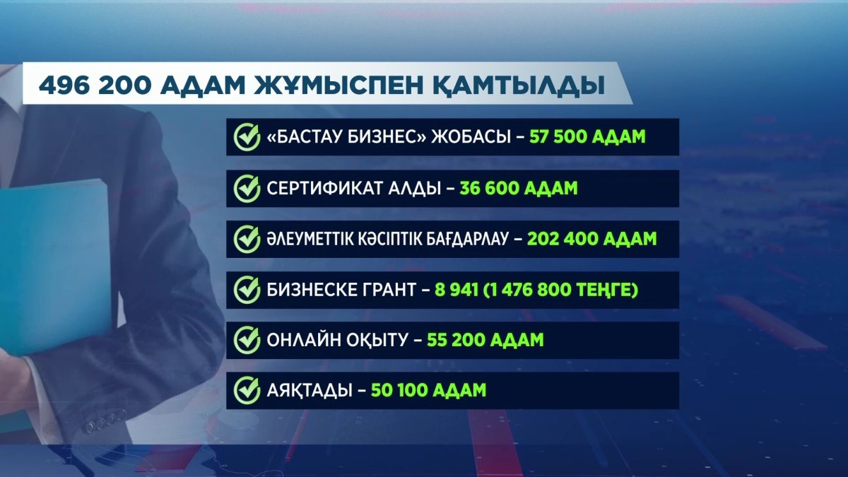 Елімізде 496 200 адам жұмыспен қамтылды